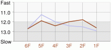 Lap Chart