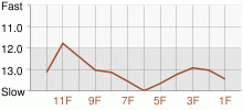 Lap Chart