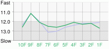 Lap Chart