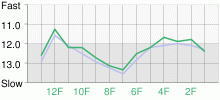 Lap Chart