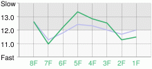 Lap Chart