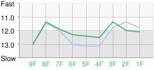 Lap Chart