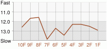 Lap Chart