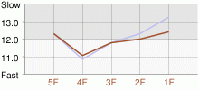 Lap Chart