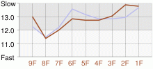 Lap Chart