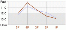 Lap Chart