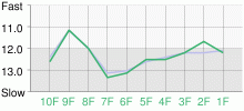 Lap Chart