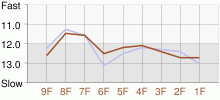 Lap Chart