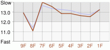 Lap Chart