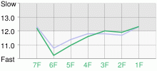 Lap Chart