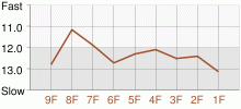 Lap Chart