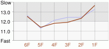 Lap Chart