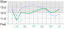 Lap Chart