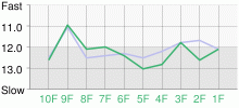 Lap Chart