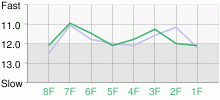 Lap Chart