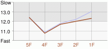 Lap Chart