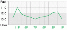 Lap Chart