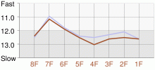 Lap Chart