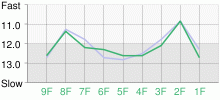 Lap Chart