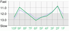 Lap Chart