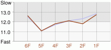 Lap Chart