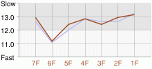 Lap Chart