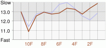 Lap Chart