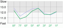 Lap Chart