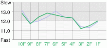 Lap Chart