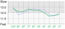 Lap Chart