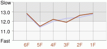 Lap Chart