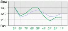 Lap Chart