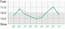 Lap Chart