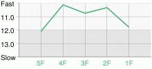 Lap Chart