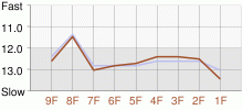 Lap Chart