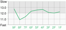 Lap Chart