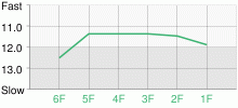 Lap Chart