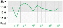 Lap Chart