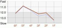 Lap Chart