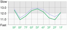 Lap Chart