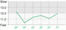 Lap Chart