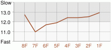 Lap Chart