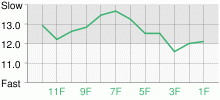 Lap Chart