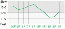 Lap Chart