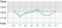 Lap Chart