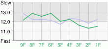 Lap Chart