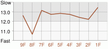 Lap Chart