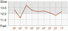 Lap Chart