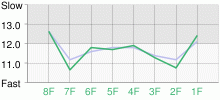 Lap Chart