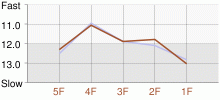 Lap Chart